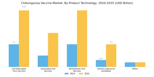 Chikungunya Vaccine Market Segment Image 0