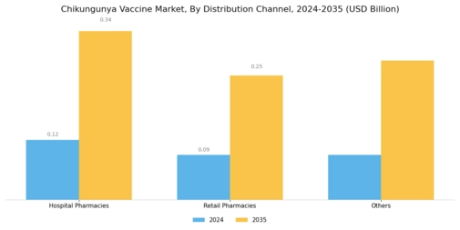 Chikungunya Vaccine Market Segment Image 2