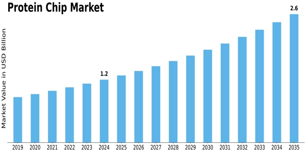 Protein Chip Market Size