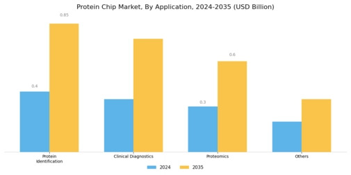 Protein Chip Market Segment Image 1