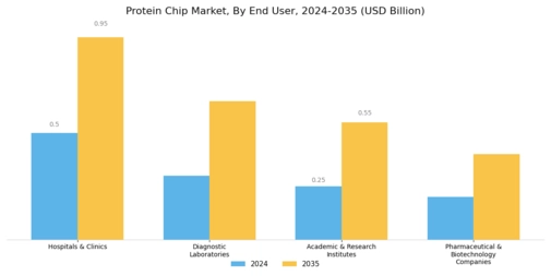 Protein Chip Market Segment Image 2