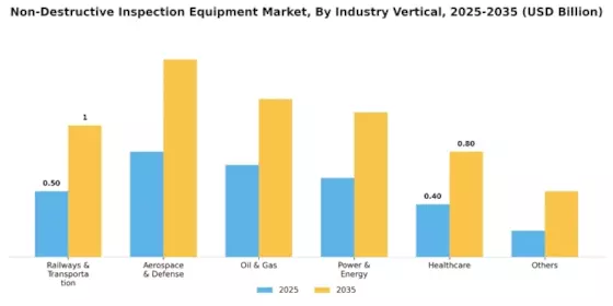 Non Destructive Inspection Equipment Market Segment Image 0