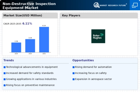 Non Destructive Inspection Equipment Market Infographic