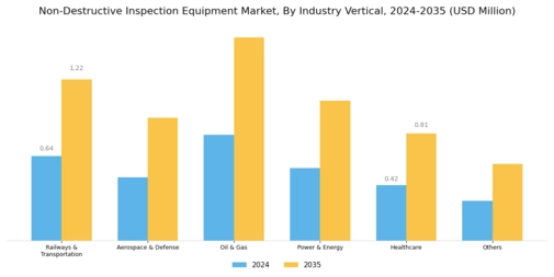 Non Destructive Inspection Equipment Market Segment Image 0