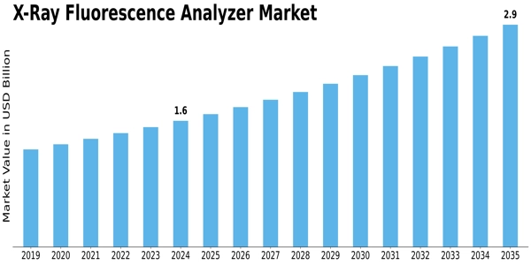 X ray Fluorescence Analyzer Market Size