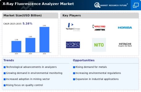 X ray Fluorescence Analyzer Market Infographic