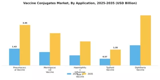 Vaccine Conjugates Market Segment Image 0