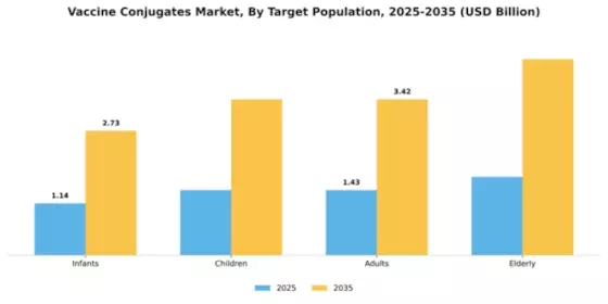 Vaccine Conjugates Market Segment Image 3