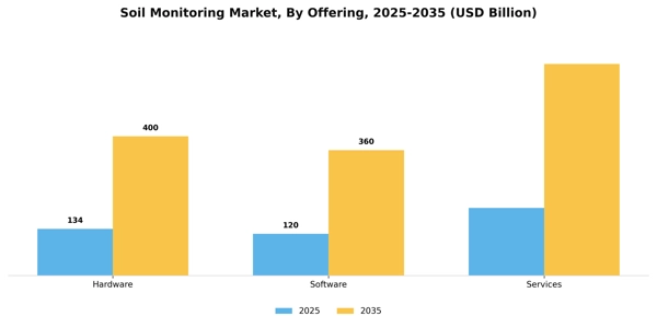 Soil Monitoring Market Segment Image 1