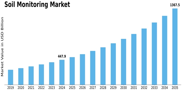 Soil Monitoring Market Size