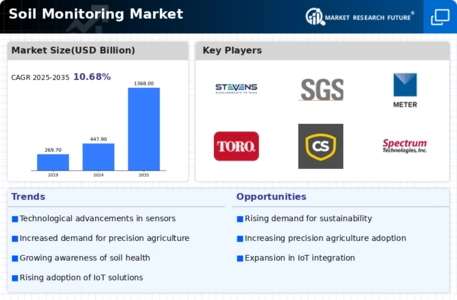 Soil Monitoring Market Infographic
