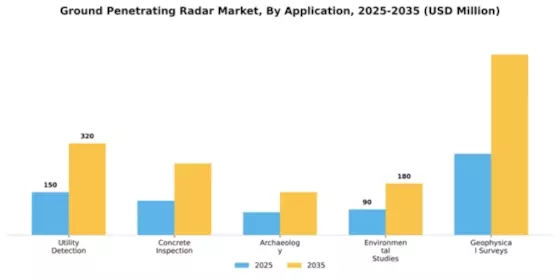 Ground Penetrating Radar Market Segment Image 0