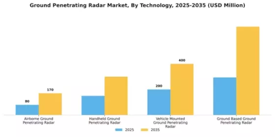 Ground Penetrating Radar Market Segment Image 2