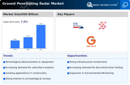 Ground Penetrating Radar Market Infographic