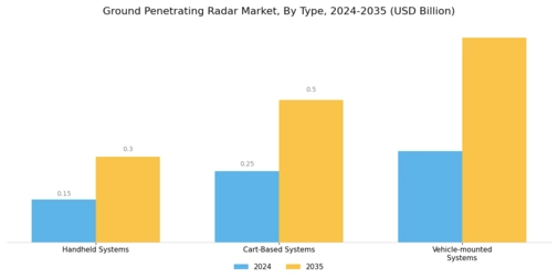 Ground Penetrating Radar Market Segment Image 0