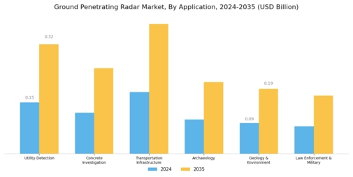 Ground Penetrating Radar Market Segment Image 1