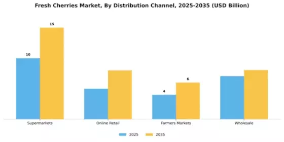 Fresh Cherries Market Segment Image 1