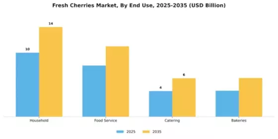 Fresh Cherries Market Segment Image 2