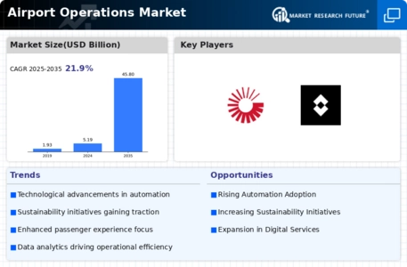 Airport Operations Market Infographic