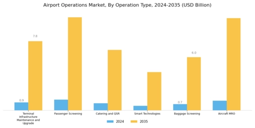 Airport Operations Market Segment Image 0