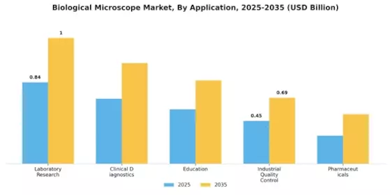 Biological Microscope Market Segment Image 0
