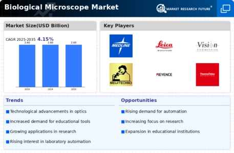 Biological Microscope Market Infographic