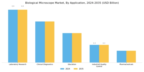 Biological Microscope Market Segment Image 0