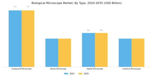 Biological Microscope Market Segment Image 1