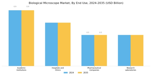 Biological Microscope Market Segment Image 2