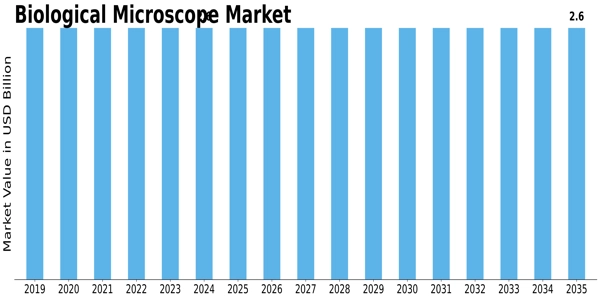 Biological Microscope Market Size