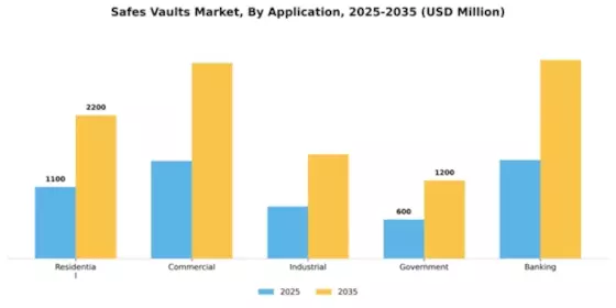 Safes and Vaults Market Segment Image 0