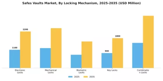 Safes and Vaults Market Segment Image 1
