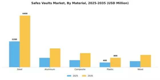 Safes and Vaults Market Segment Image 2