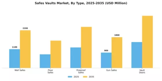 Safes and Vaults Market Segment Image 4