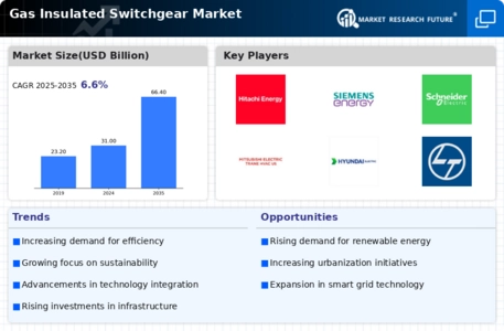 Gas Insulated Switchgear Market Infographic