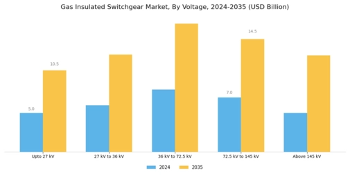 Gas Insulated Switchgear Market Segment Image 1