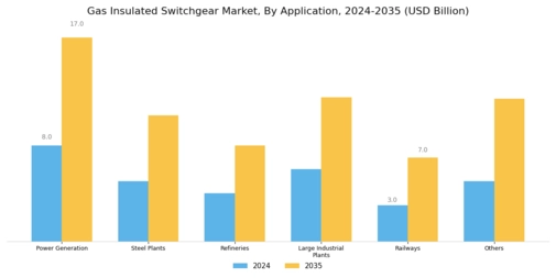 Gas Insulated Switchgear Market Segment Image 3