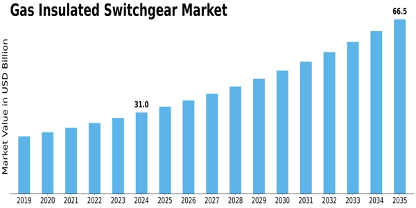 Gas Insulated Switchgear Market Size
