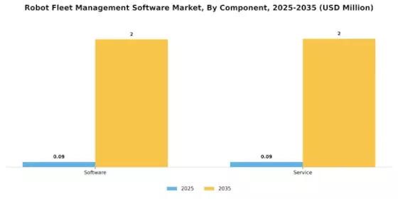 Robot Fleet Management Software Market Segment Image 0