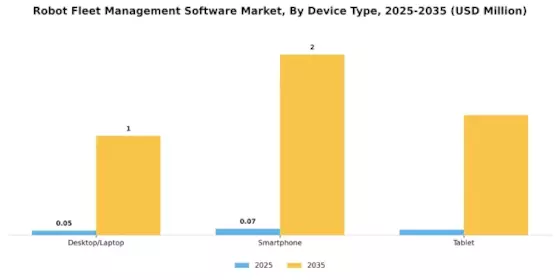 Robot Fleet Management Software Market Segment Image 1