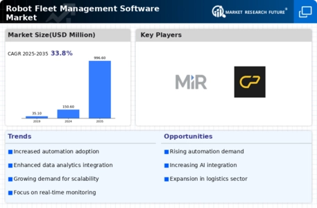 Robot Fleet Management Software Market Infographic