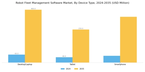 Robot Fleet Management Software Market Segment Image 1