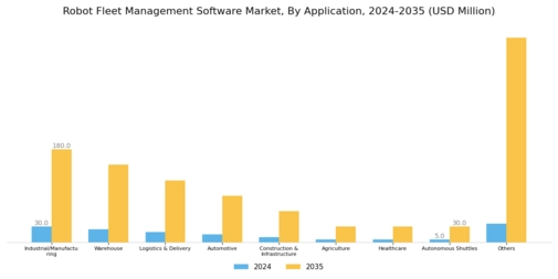 Robot Fleet Management Software Market Segment Image 3