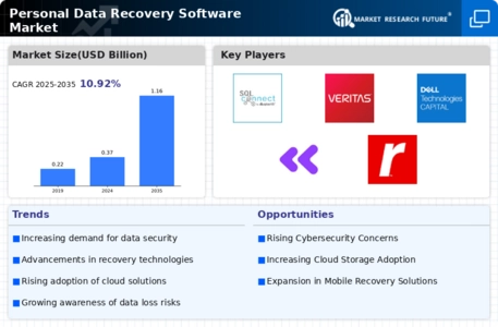 Personal Data Recovery Software Market Infographic