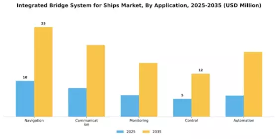 Integrated Bridge System for Ships Market Segment Image 0