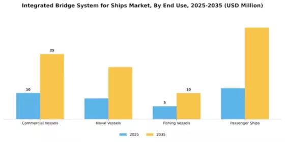 Integrated Bridge System for Ships Market Segment Image 2