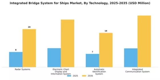 Integrated Bridge System for Ships Market Segment Image 4