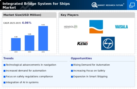 Integrated Bridge System for Ships Market Infographic