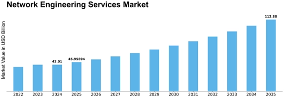 Network Engineering Services Market Size