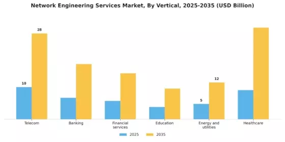Network Engineering Services Market Segment Image 1